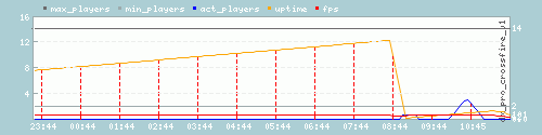 Server Load Graph